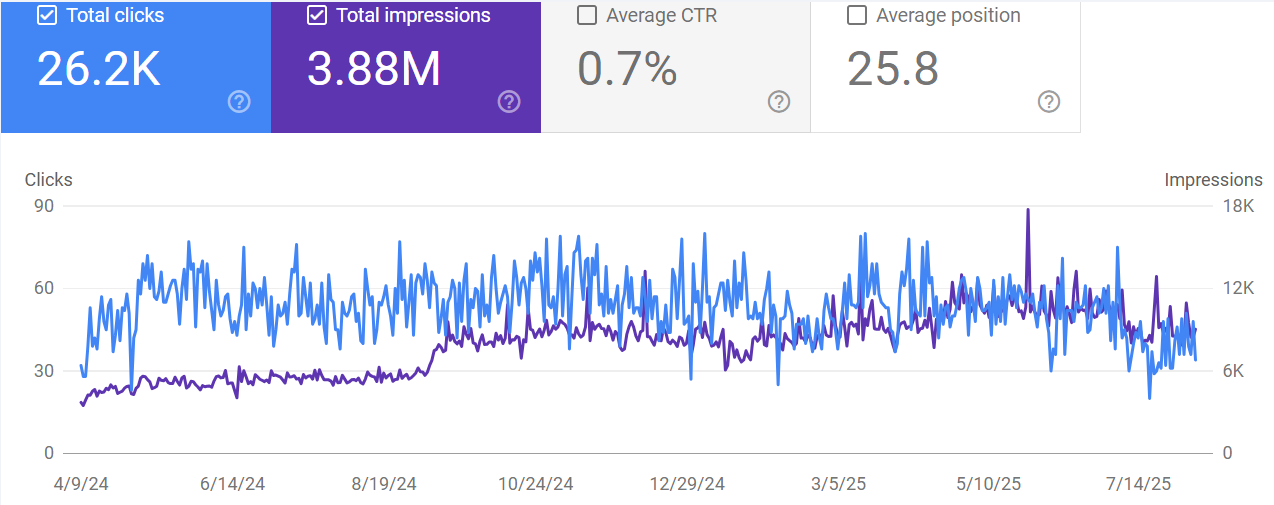 Alzaabi Autocare Google Search Console - 26.2K clicks, 3.88M impressions over 16 months Alzaabi Autocare Google Search Console - 26.2K clicks, 3.88M impressions over 16 months