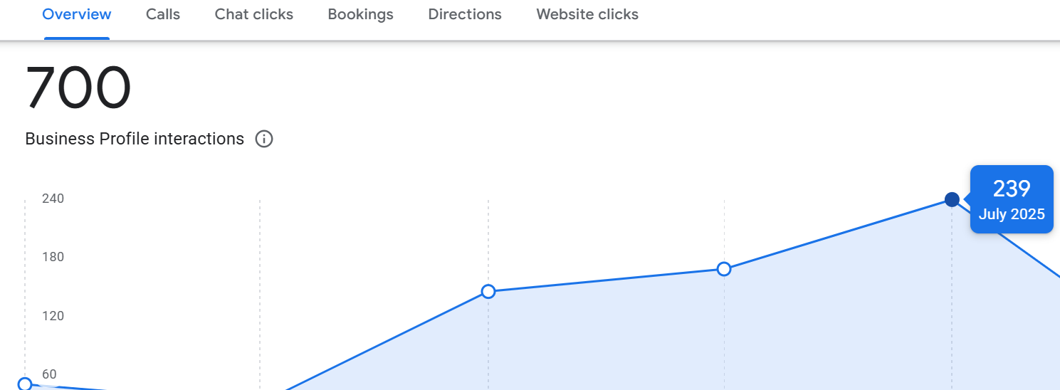 Car Battery Service GBP - 700 interactions, 239 calls in July 2025 Car Battery Service GBP - 700 interactions, 239 calls in July 2025
