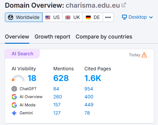 Charisma University AI Search visibility - 628 mentions, 1.6K cited pages across ChatGPT, AI Overview, AI Mode, Gemini Charisma University AI Search visibility - 628 mentions, 1.6K cited pages across ChatGPT, AI Overview, AI Mode, Gemini