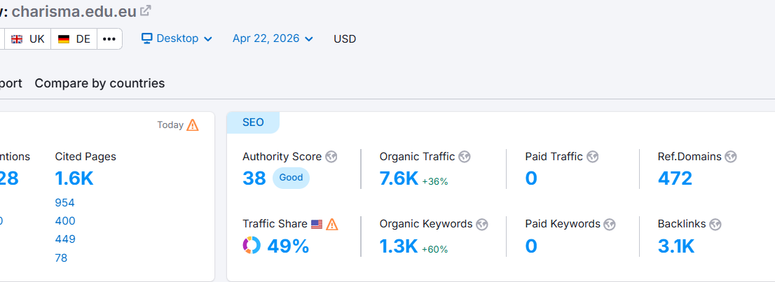 Charisma University Semrush overview - Authority Score 38, 7.6K organic traffic, 1.3K keywords, 3.1K backlinks Charisma University Semrush overview - Authority Score 38, 7.6K organic traffic, 1.3K keywords, 3.1K backlinks