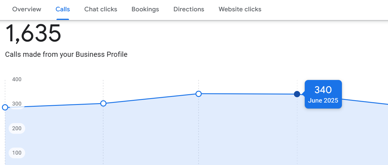 Exotic Car Care Google Business Profile - 1,635 total calls, peak 340 in June 2025 Exotic Car Care Google Business Profile - 1,635 total calls, peak 340 in June 2025