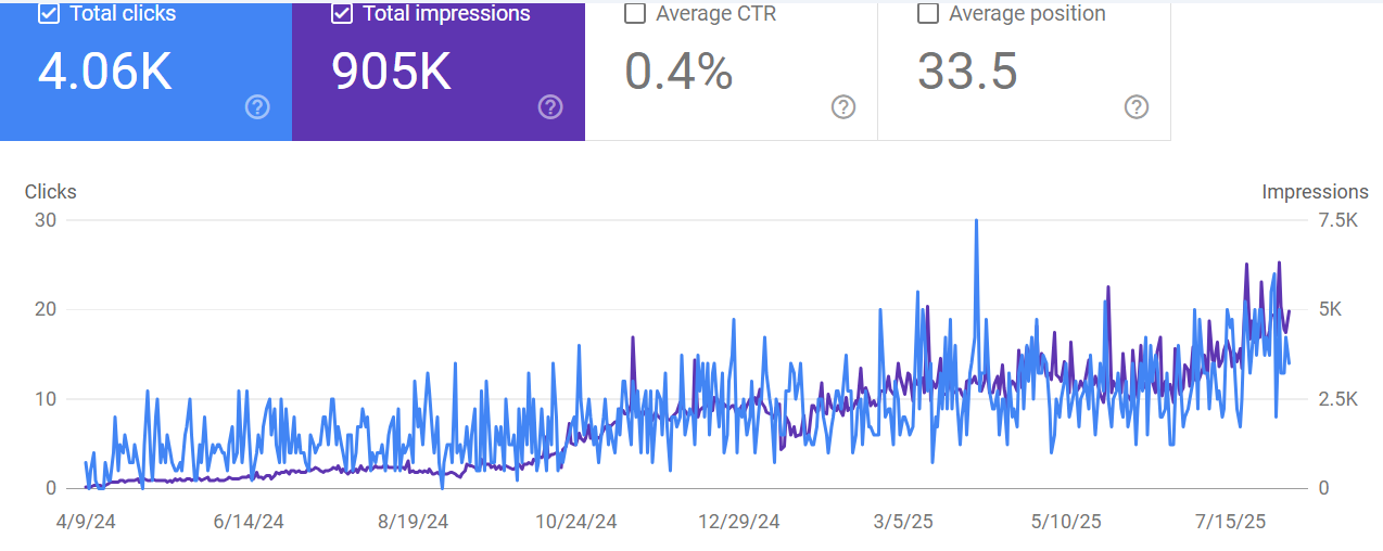 Exotic Car Care Google Search Console - 4.06K clicks, 905K impressions over 16 months Exotic Car Care Google Search Console - 4.06K clicks, 905K impressions over 16 months