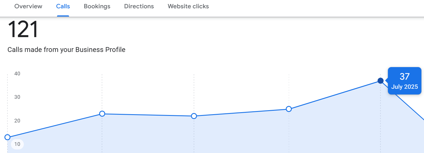 San Diego Fencing GBP - 121 calls, peak 37 in July 2025 San Diego Fencing GBP - 121 calls, peak 37 in July 2025