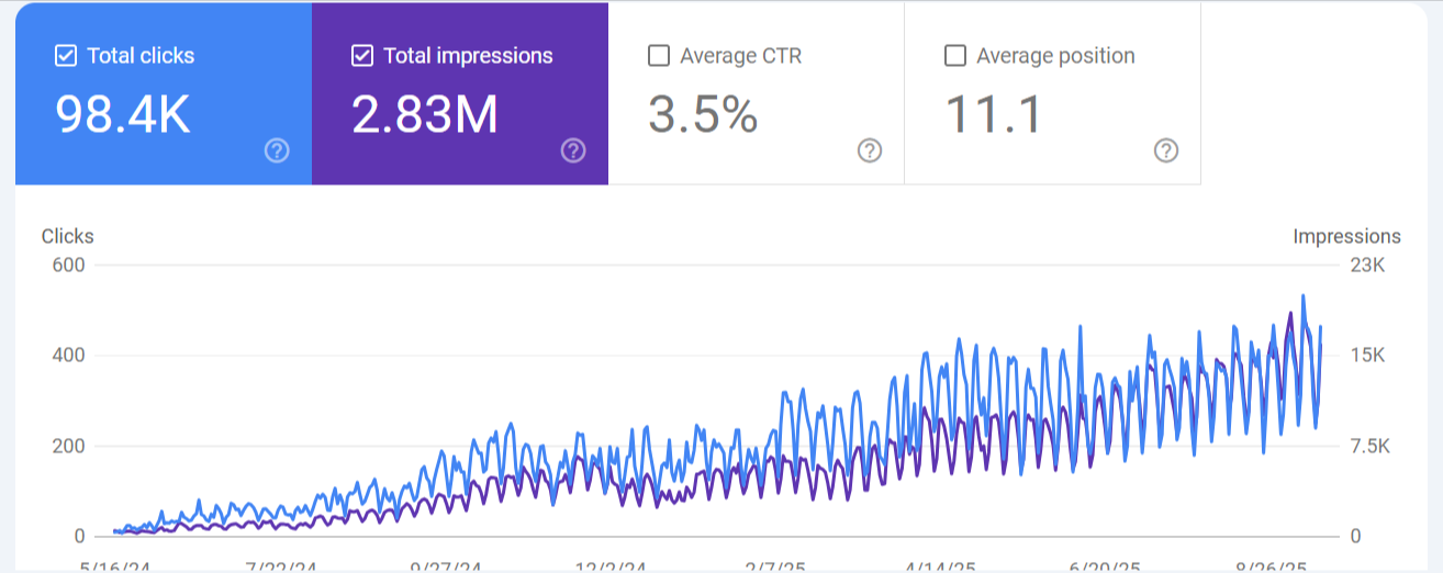 GPT Translator - Google Search Console showing 98.4K clicks and 2.83M impressions GPT Translator - Google Search Console showing 98.4K clicks and 2.83M impressions
