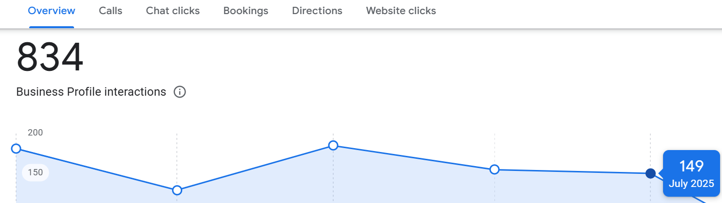 Pest Control GBP - 834 interactions, 149 calls in July 2025 Pest Control GBP - 834 interactions, 149 calls in July 2025