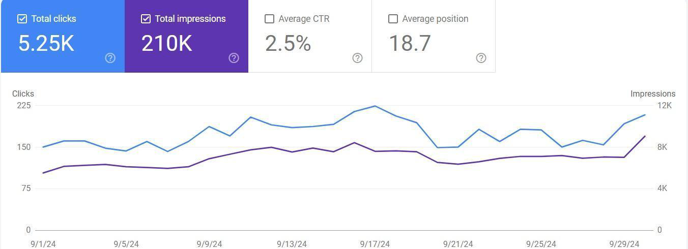 VapeStation.de Search Console - September 2024 baseline: 5.25K clicks, 210K impressions VapeStation.de Search Console - September 2024 baseline: 5.25K clicks, 210K impressions