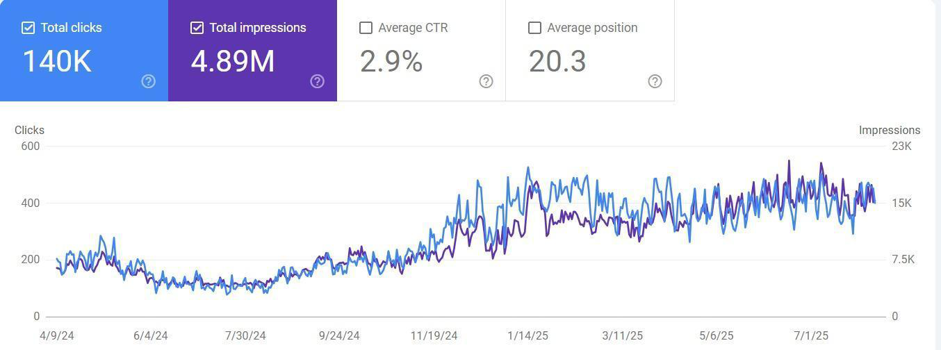 VapeStation.de full engagement traffic curve - 140K clicks, 4.89M impressions VapeStation.de full engagement traffic curve - 140K clicks, 4.89M impressions