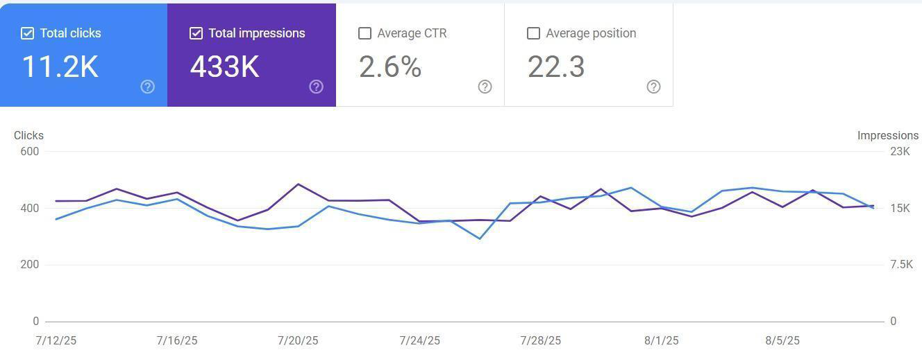 VapeStation.de Search Console - one month later: 11.2K clicks, 433K impressions VapeStation.de Search Console - one month later: 11.2K clicks, 433K impressions